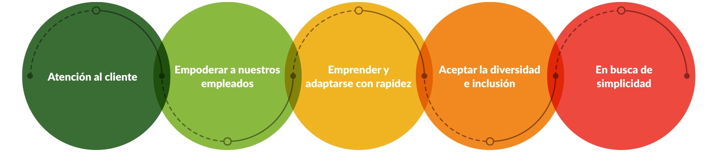 Nuestros valores compartidos