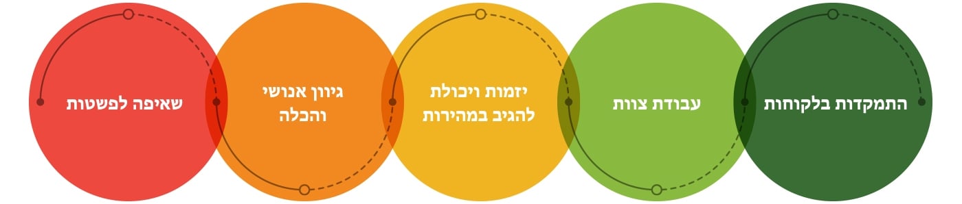 הערכים המשותפים שלנו